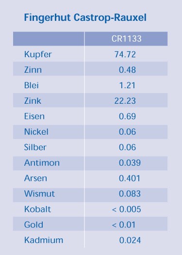 Analysewerte